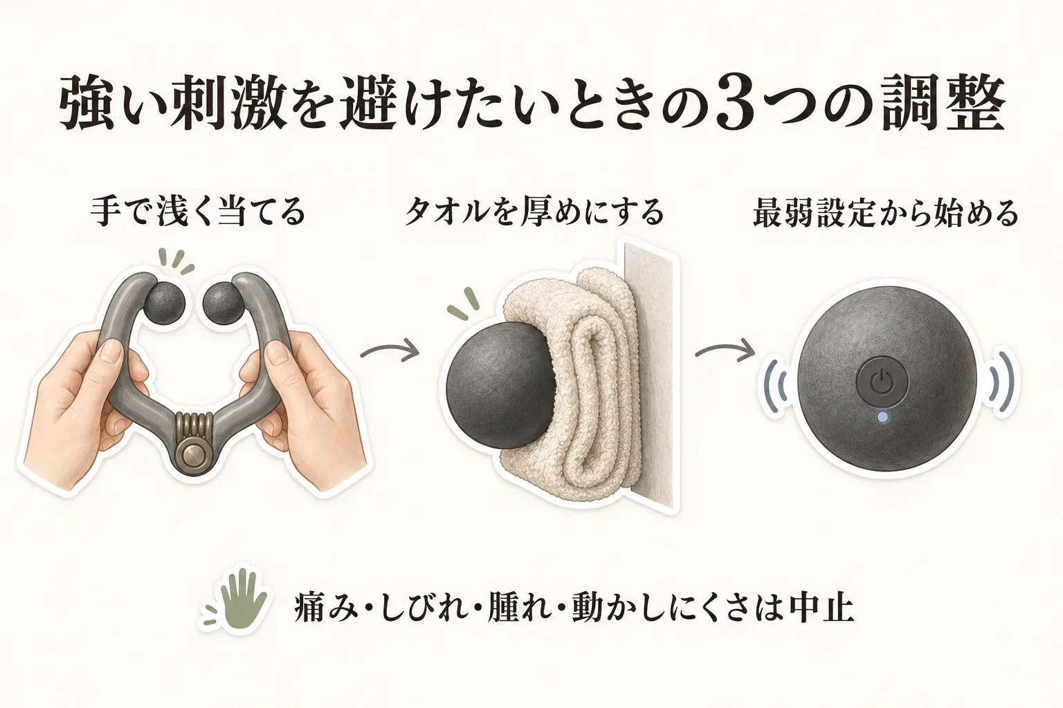 強い刺激を避ける3つの調整を示す図。指圧器は手で浅く当て、マッサージボールはタオルを厚めにし、振動ボールは最弱設定から始めることと、痛み・しびれ・腫れ・動かしにくさがあれば中止する目安を示す