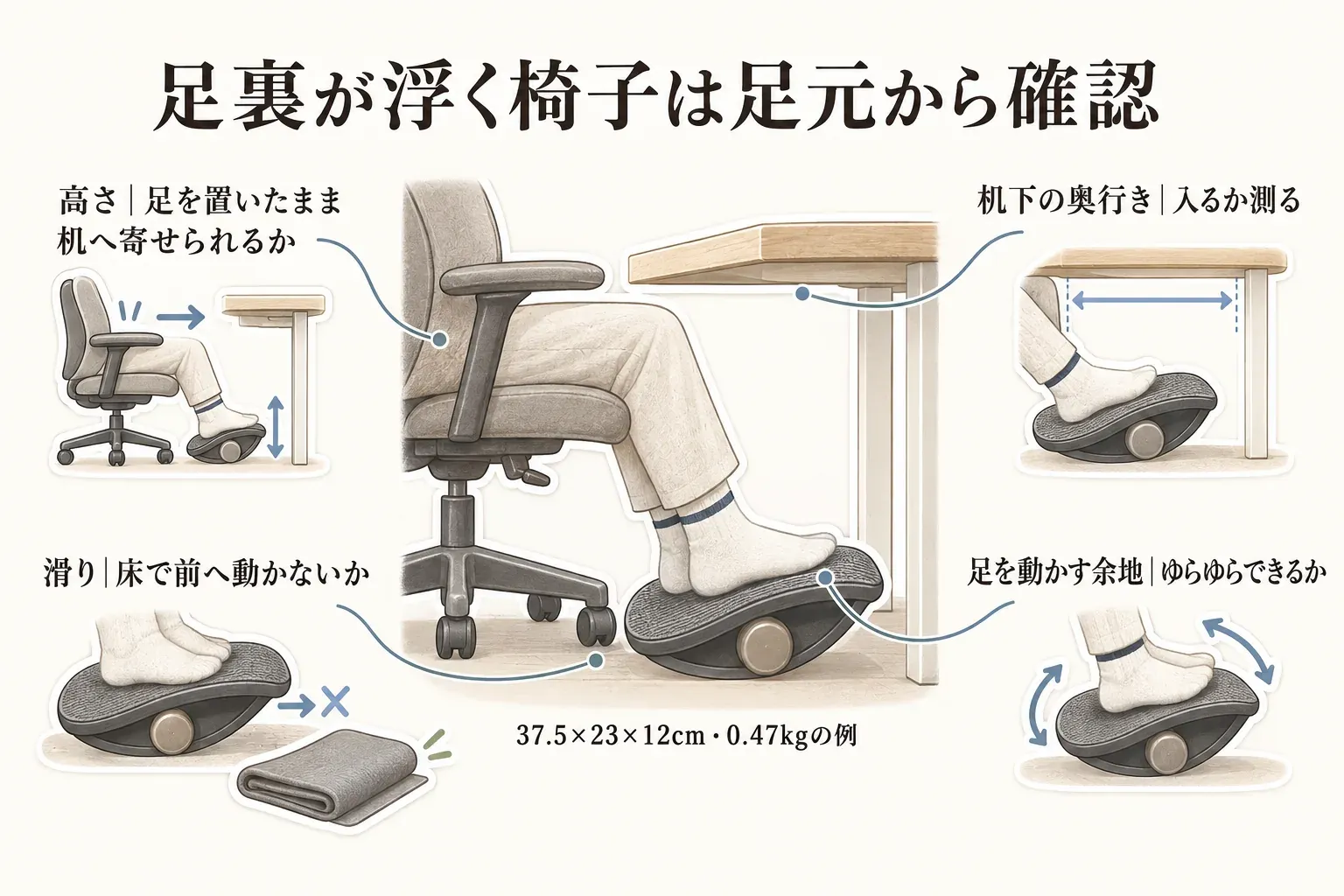 足裏が浮く椅子でフットレストを使う際の確認図。足を置いたまま机へ寄せられる高さ、机下に収まる奥行き、床で前へ滑らないか、ゆらゆら動かせる足の余地を示し、37.5×23×12cm・0.47kgのフットレストの例を併記