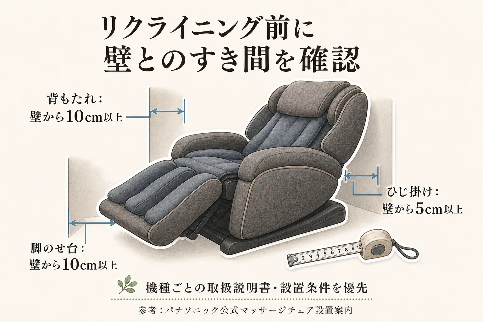 マッサージチェアを壁際に設置するときの余白を示す図。リクライニングした背もたれ・脚のせ台は壁から10cm以上、ひじ掛けは壁から5cm以上離し、脚のせ台を出した前方の通路も確保する。出典：パナソニック公式マッサージチェア設置案内
