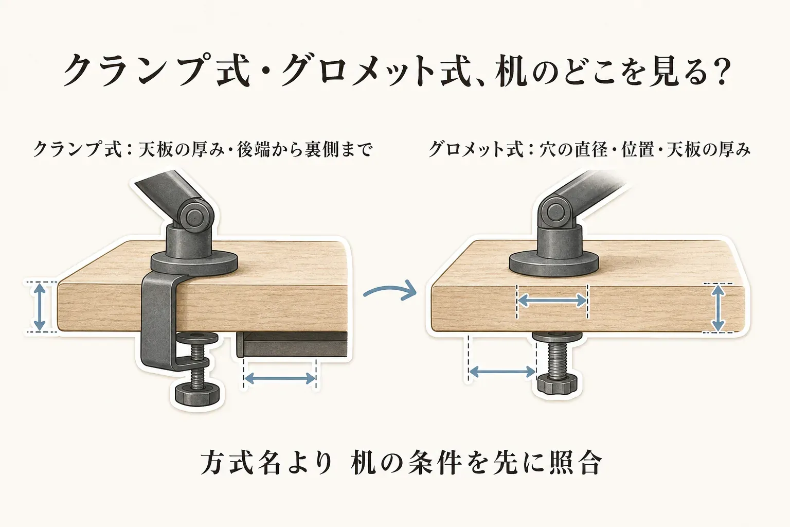 クランプ式とグロメット式の机への固定方法を比べる図。クランプ式では天板の厚みと後端から裏側のフレームまでの奥行きを、グロメット式では穴の直径・位置と天板の厚みを確認することを示す