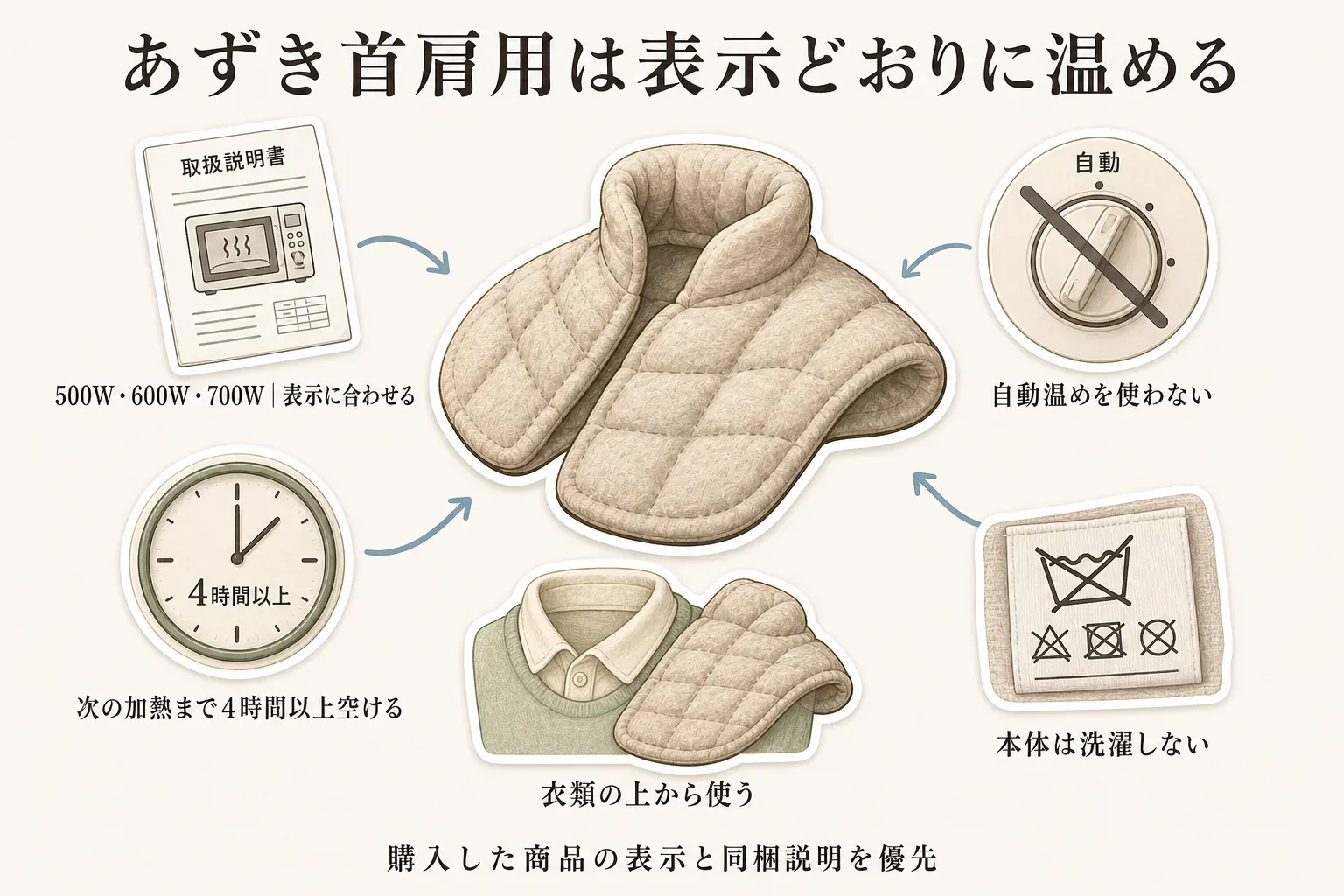 あずきのチカラ首肩用を表示どおりに温める際の確認図。500W・600W・700Wは表示に合わせる、自動温めは使わない、次の加熱まで4時間以上空ける、衣類の上から使う、本体は洗濯しないことを示し、購入した商品の表示と同梱説明を優先するよう案内している