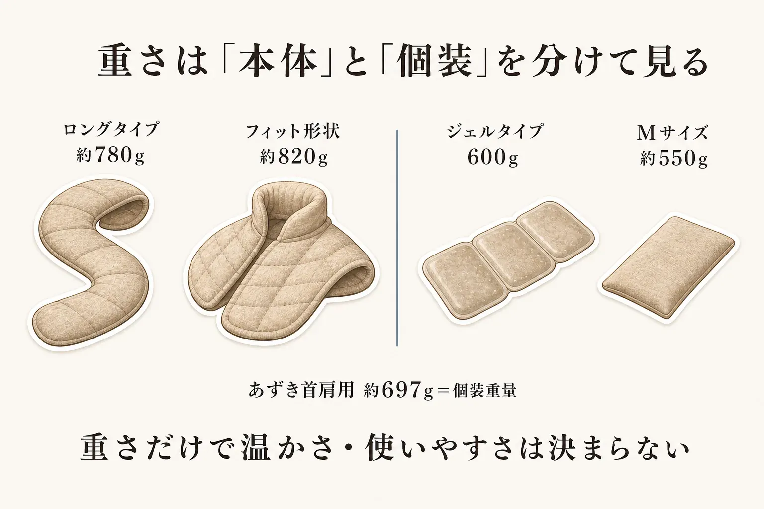 首肩用ホットパックの重さを本体と個装で分けて示す図。ロングタイプ約780g、フィット形状約820g、ジェルタイプ600g、Mサイズ約550gを並べ、あずき首肩用の約697gは個装重量であること、重さだけで温かさや使いやすさは決まらないことを示している