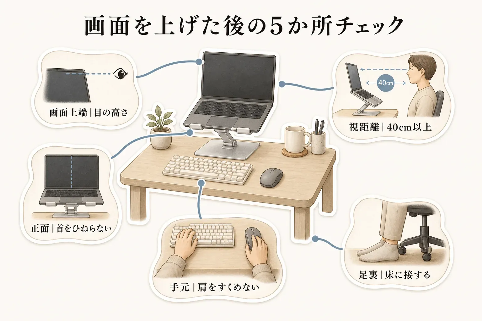 デスクでの画面位置を確認する5項目を示す図。画面上端が目の高さとほぼ同じかやや下か、視距離がおおむね40cm以上あるか、画面が正面にあるか、キーボードとマウスを肩をすくめず操作できるか、椅子に深く座って足裏が床につくかを確認する