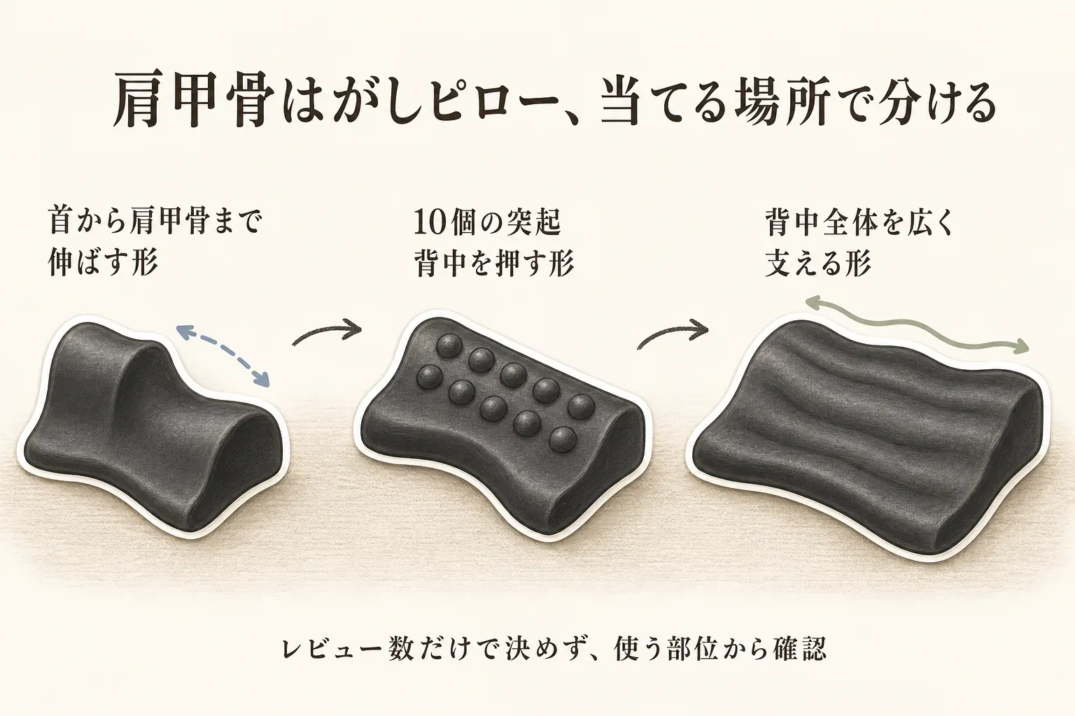 肩甲骨はがしピローの当たり方の違いを示す図。首を支えながら肩甲骨まわりまで伸ばすタイプ、首のストレッチ部分と10個の突起で背中を刺激するタイプ、14個の突起で肩甲骨まわりを押すタイプ、背中全体を広く支えるタイプを並べている