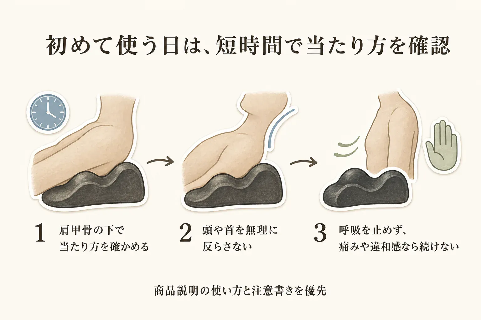 肩甲骨ピローを初めて使う日の確認手順を示す図。短時間で肩甲骨の下に置いたときの当たり方を確かめ、頭や首を無理に反らさず、呼吸を止めないこと、痛みや違和感があれば続けないことを示す。商品説明の使い方と注意書きを優先する