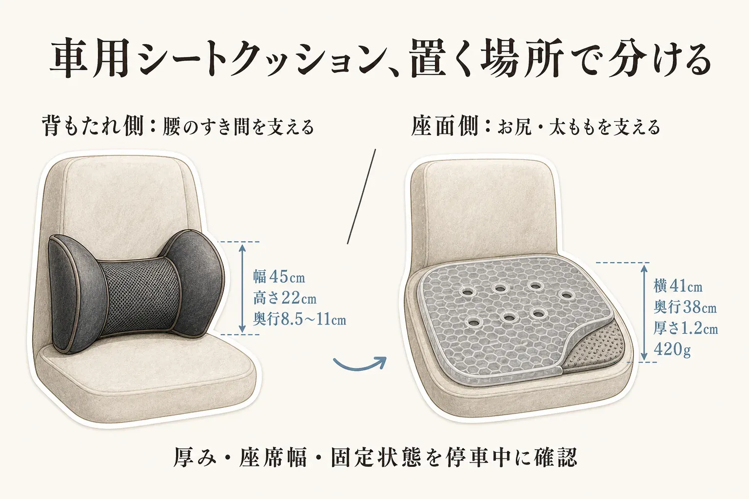 車用シートクッションを置く場所で分ける図。背もたれ側のランバーサポートは腰のすき間を支え、幅45cm・高さ22cm・奥行き8.5〜11cm、座面側のゲルクッションはお尻・太ももを支え、横41cm・奥行き38cm・厚さ1.2cm・重さ420gと示し、厚み・座席幅・固定状態を停車中に確認するよう案内している